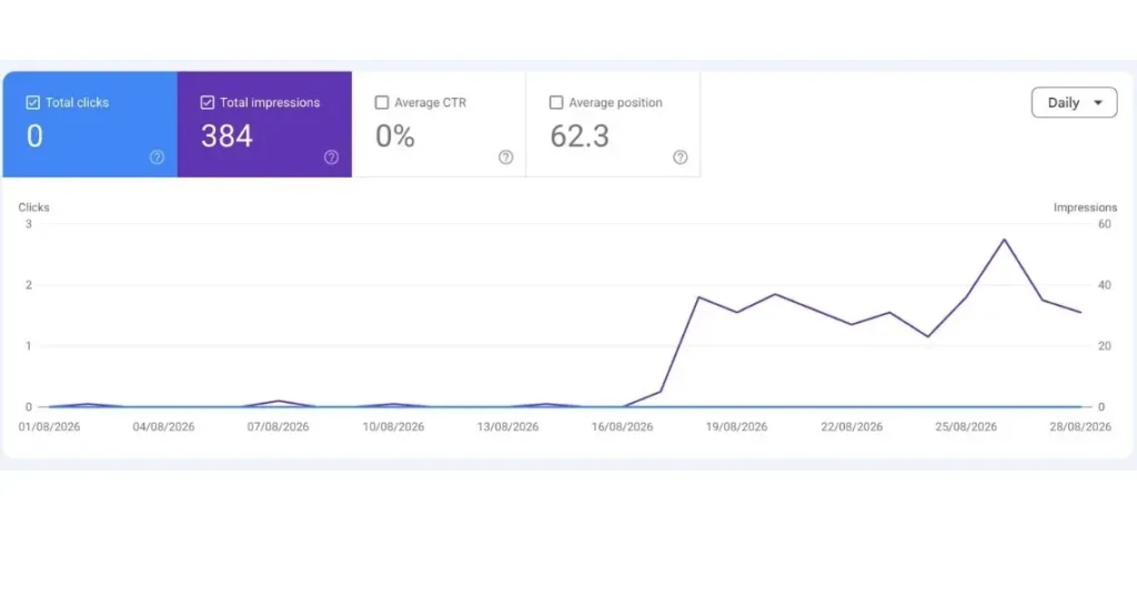Courbe de progression des impressions Google Search Console sur 3 mois — exemple réel de résultats SEO pour une PME