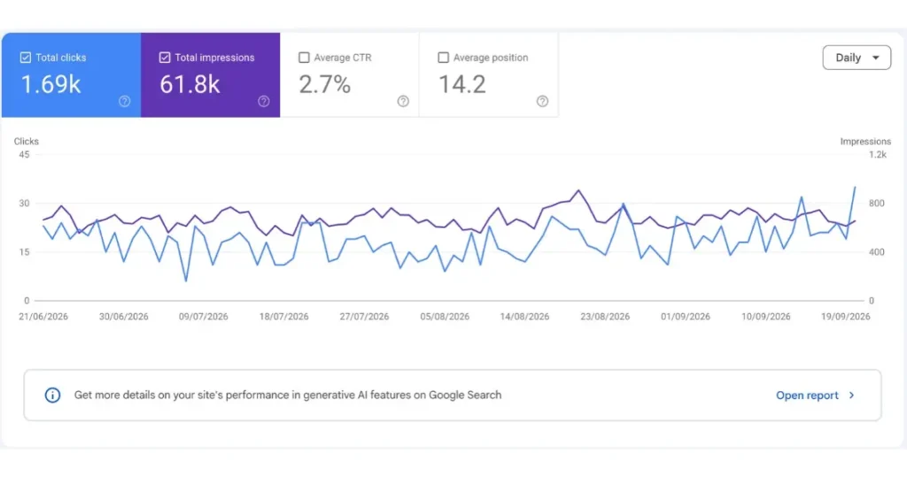 Résultats Search Console de chrisonsax.com : 1 690 clics et 61 800 impressions — preuve concrète du SEO dans le secteur événementiel et musical